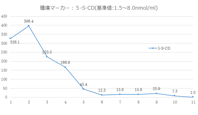 腫瘍マーカー：5-S-CD(基準値:1.5～8.0nmol/ml)
